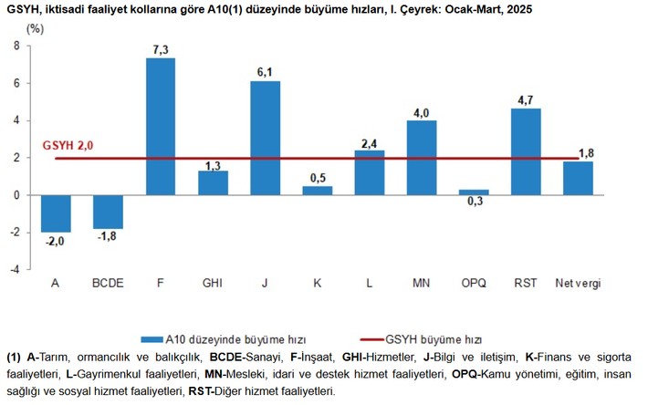 SON DAKİKA: 2025 İlk çeyrek büyüme rakamları açıklandı - Resim : 2