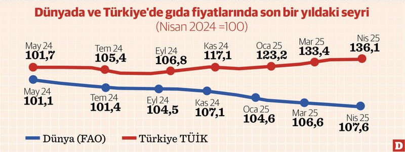 Gıda fiyatlarında dünya ile makas iyice açıldı - Resim : 1