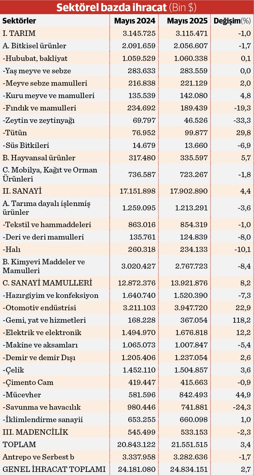 Türkiye’nin mayıs ayı ihracatı 24,8 milyar dolarla rekor kırdı - Resim : 1