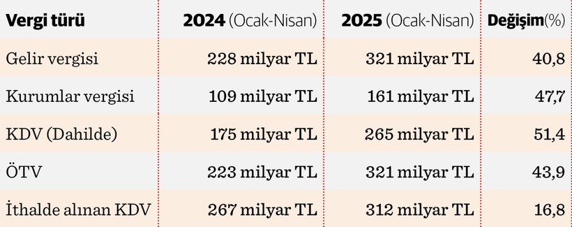 Türkiye’nin kronik sorunu vergi yönetimi (Yönetimsizliği) - Resim : 2